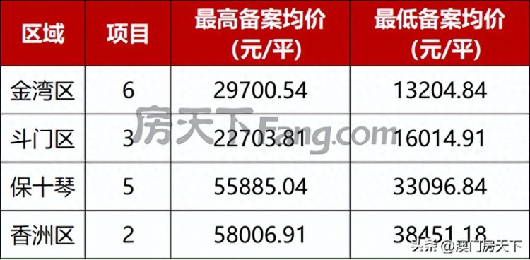 最高6万/㎡！刚刚珠海2046套房源备案价曝光！