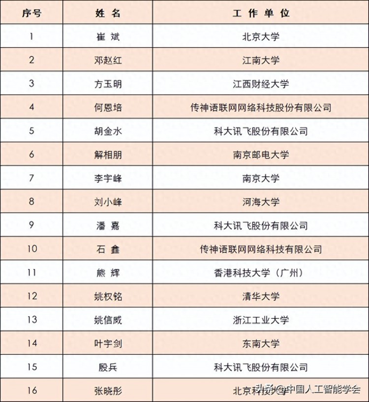 祝贺丨16名CAAI会员晋级为学会高级会员