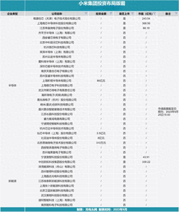 小米集团已投资40家企业半导体超7成最高投了80亿