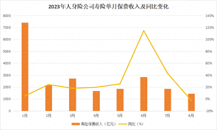 8月寿险保费环比降两成，多家险企转战“开门红”