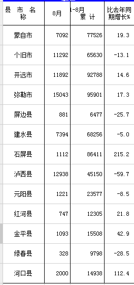 2023年1-8月云南省红河州各县市地方财政收入新鲜出炉