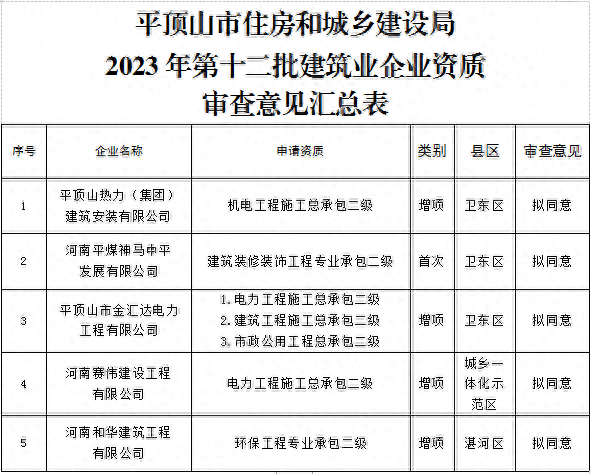 河南省平顶山市住房和城乡建设局关于2023年第十二批建筑业企业资质审查意见的公示