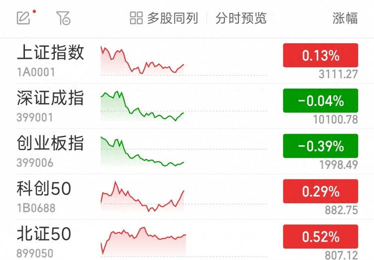 沪指半日涨0.13%两市逾3700股飘红