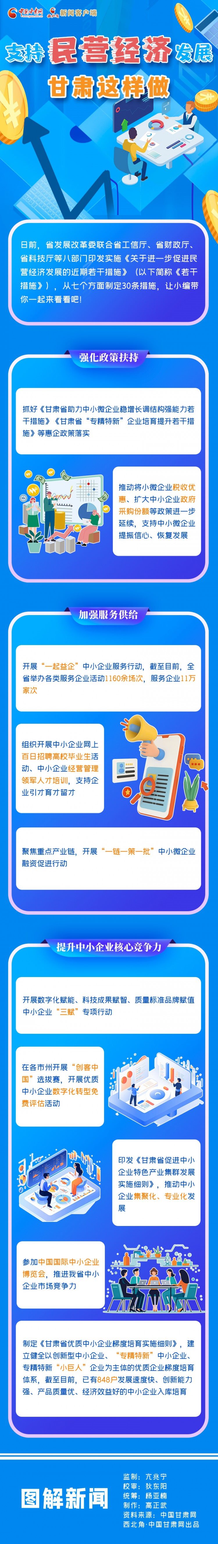 图解|支持民营经济发展甘肃这样做！