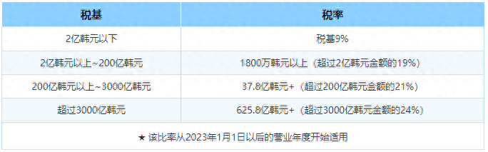 在韩国开展业务的全球税务指南