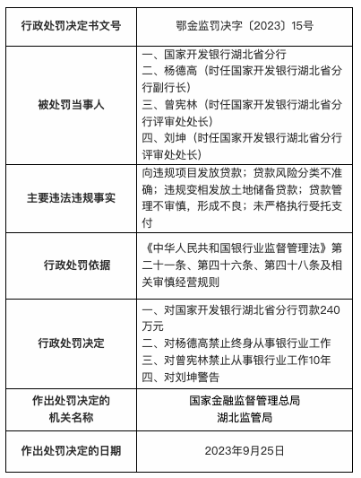 违规变相发放土地储备贷款国家开发银行湖北省分行被罚240万