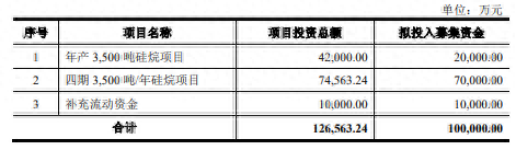 硅烷科技10亿元定增获北交所受理