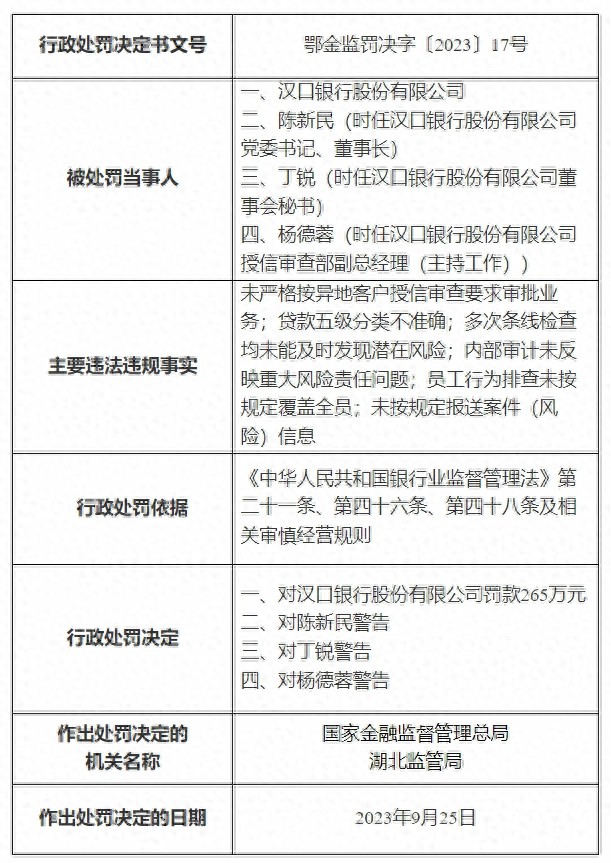 汉口银行及一支行先后被罚，事关贷款