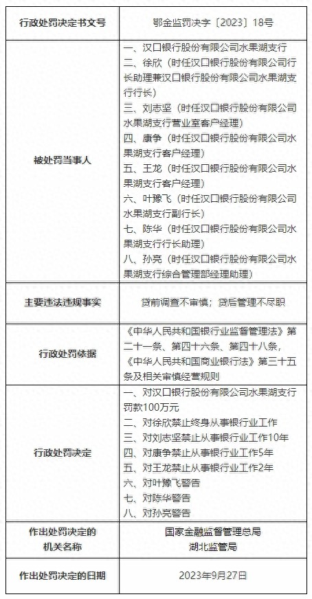 汉口银行及一支行先后被罚事关贷款