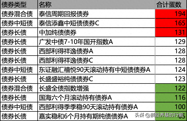 39万15只债券基金9.28日均5.5个蛋中秋快乐国庆快乐