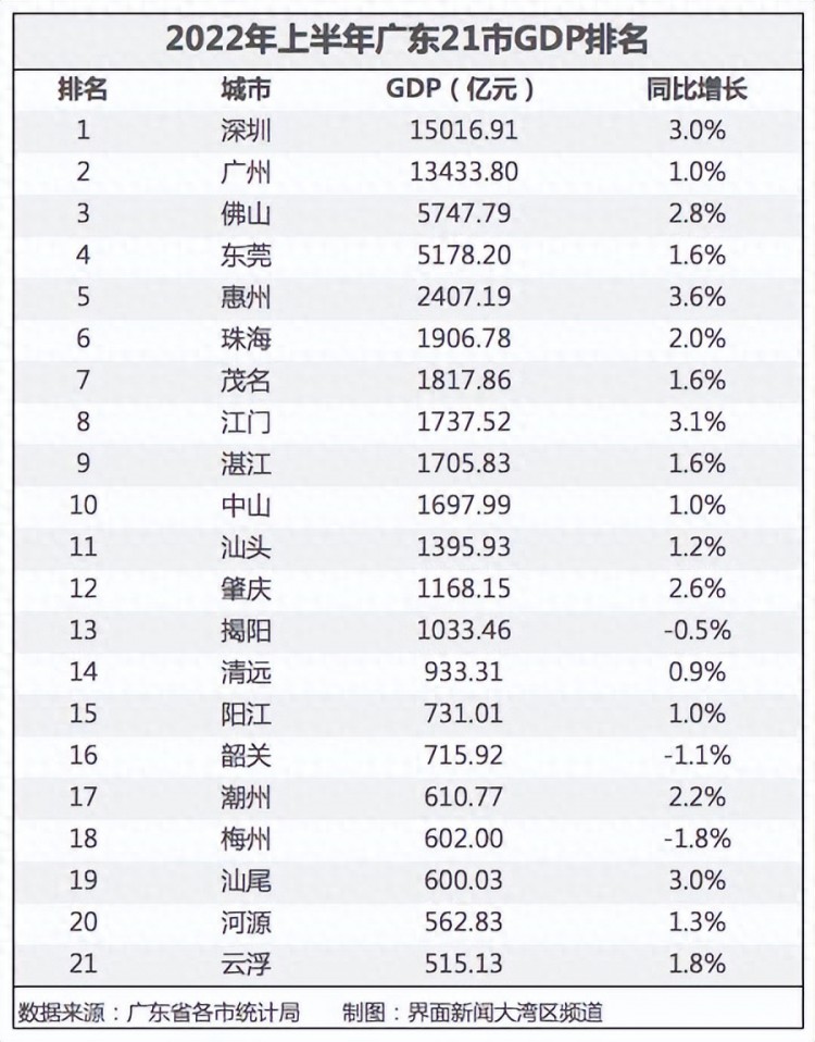 中央为嘉奖广东选7市为流通支点城市：湛江入榜佛山未上榜