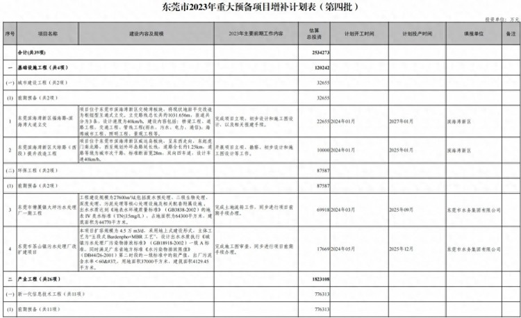 增补89个重大项目涉及总投资521亿元！东莞市重大项目再扩容