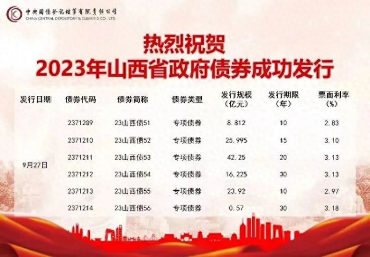 山西省成功发行第八批政府债券117.772亿元