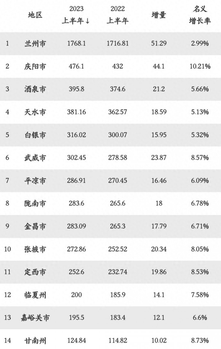 上半年甘肃省各市GDP：庆阳第2陇南力压金昌临夏州200亿