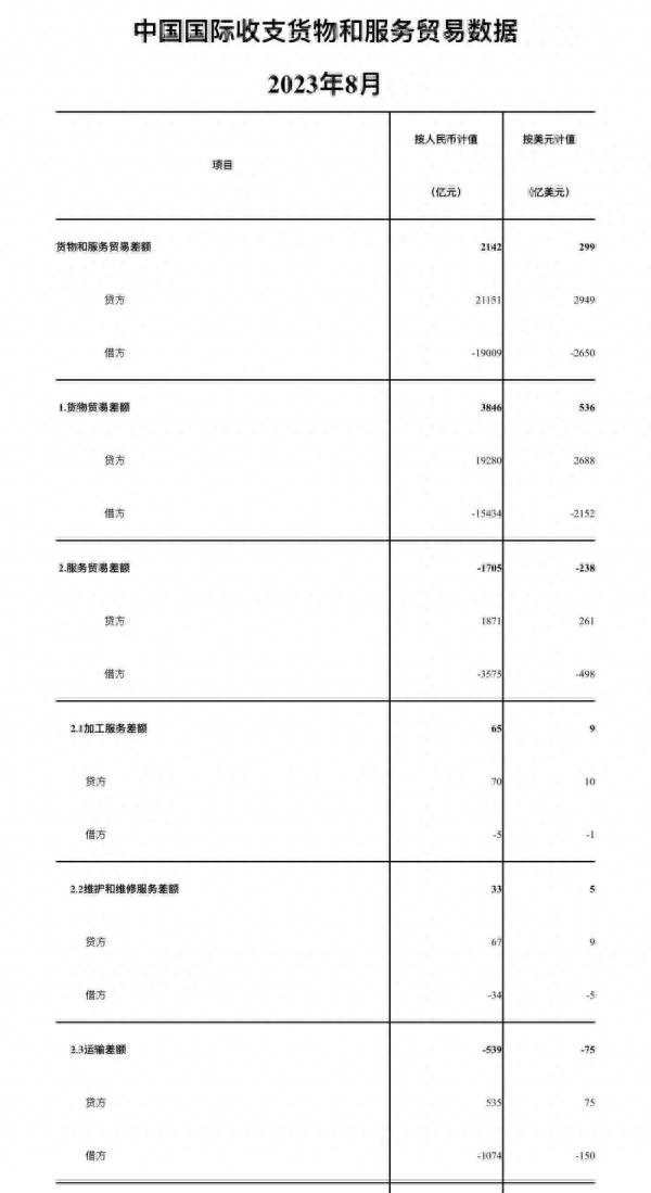 今年8月我国国际收支货物和服务贸易进出口规模40160亿元