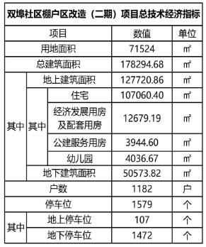 城阳双埠社区棚户区改造二期项目规划方案出炉