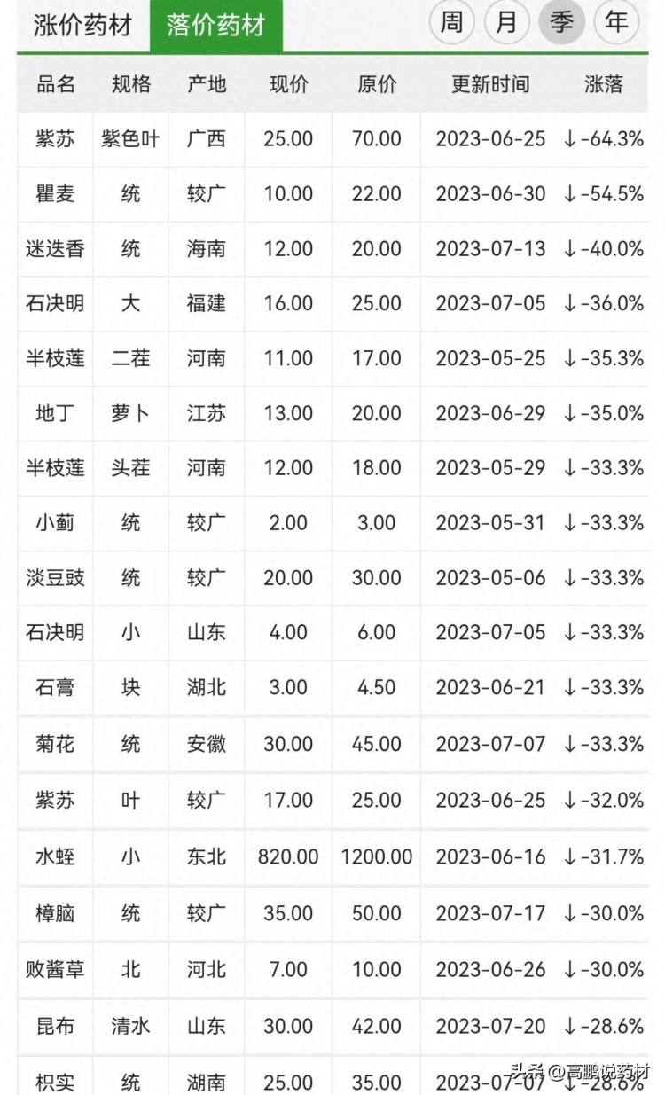 2023年二季度跌价药材排行榜