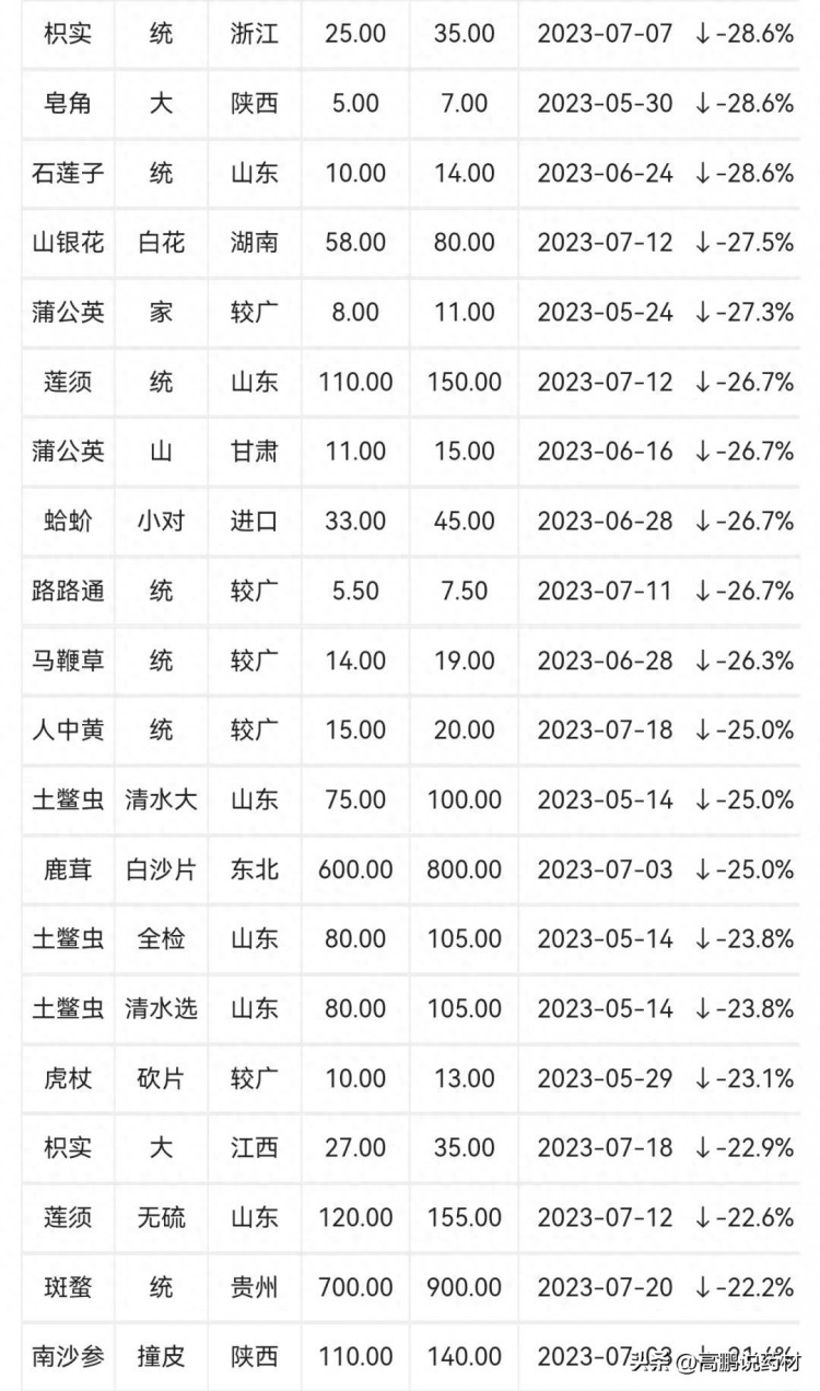 2023年二季度跌价药材排行榜