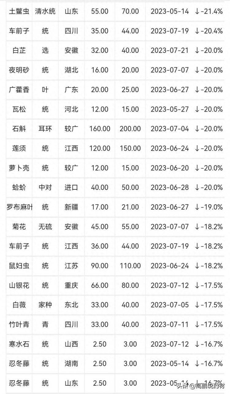 2023年二季度跌价药材排行榜