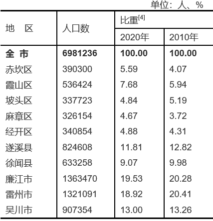 广东省湛江市行政区划改革设想9个县市区撤并到6个