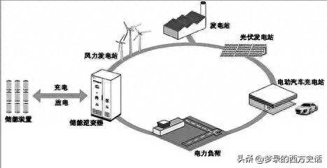 怎样计算新能源消纳测试风力发电机械储能装置进行二次控制