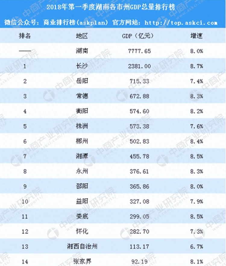 湖南经济发展排名前十的城市排名和你想象中一样吗