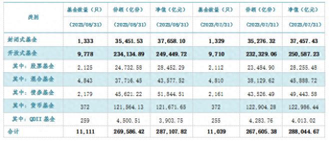 截至8月底我国公募基金规模为28.71万亿元