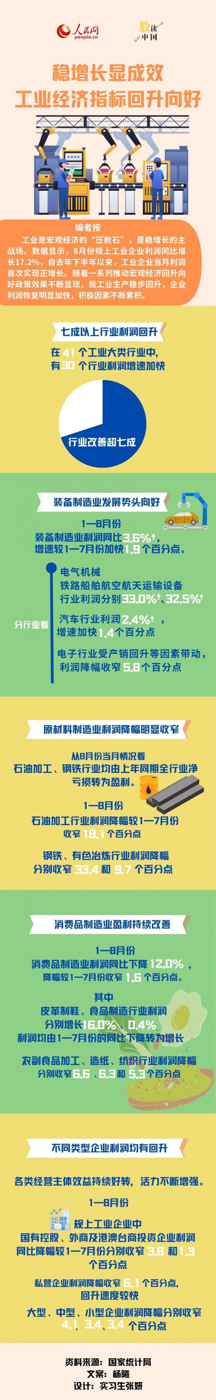 数读中国丨稳增长显成效工业经济指标回升向好