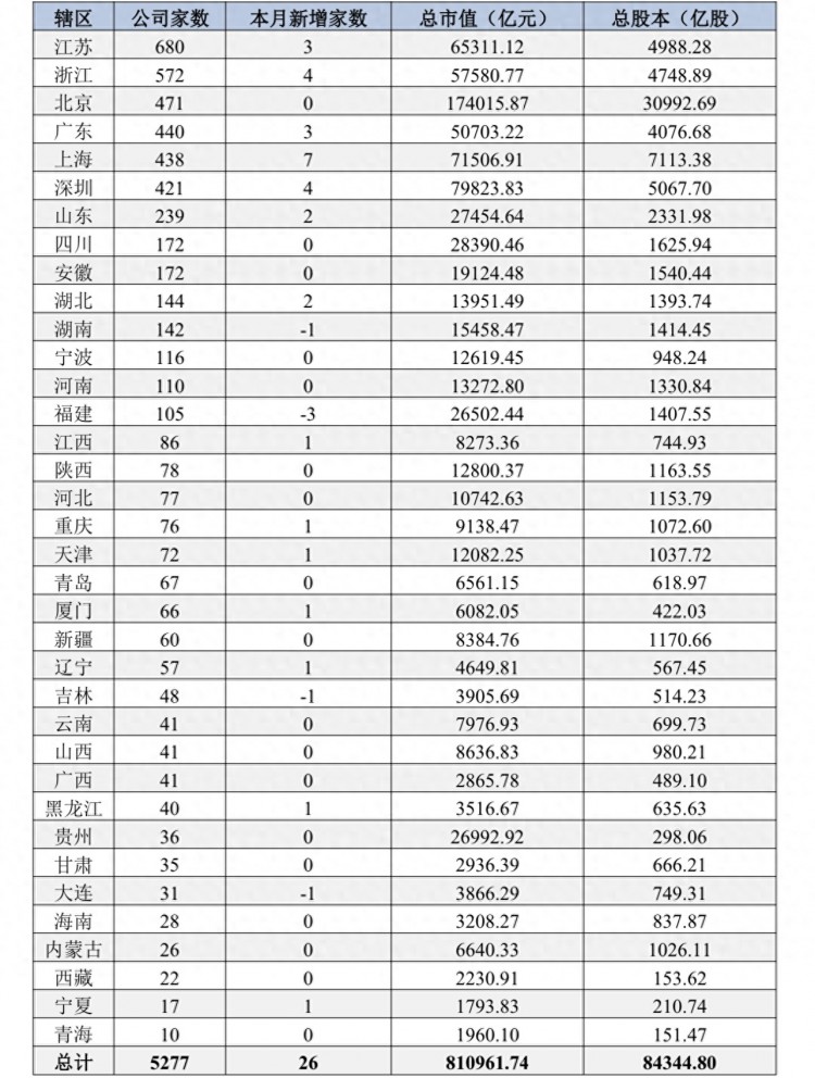 上市公司“城市战争”：京沪深冲刺500 ，十强位次生变