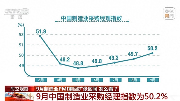 9月制造业PMI重回扩张区间制造业景气面有所扩大