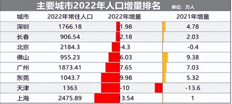 人口数据显示：逃离北上广深正从笑谈变成现实