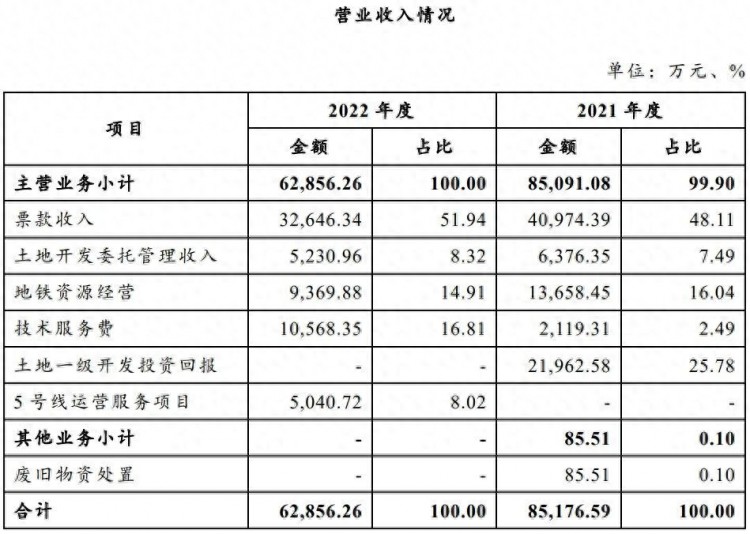 一年亏损超9亿拖欠工资数月特大城市养不起地铁