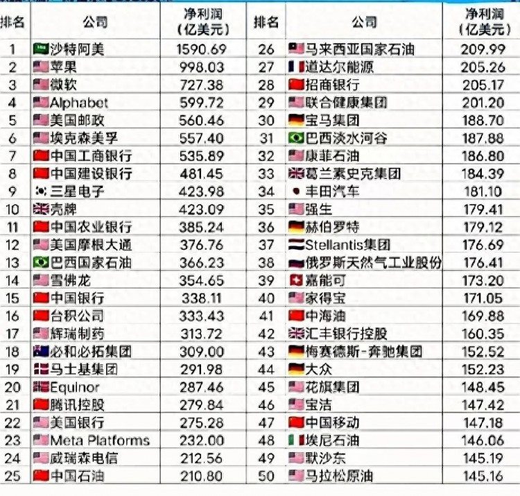 利润全球第一！去年净赚1.16万亿反超苹果4000亿比肩中国烟草