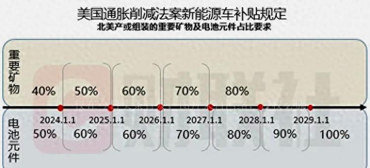 美国要遏制中国新能源车崛起全球电动车供应链面临洗牌