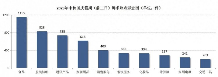 长假前三日市场监管投诉举报情况分析出炉这些领域投诉较多