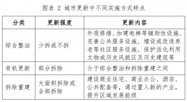 城市更新项目投融资的9大模式