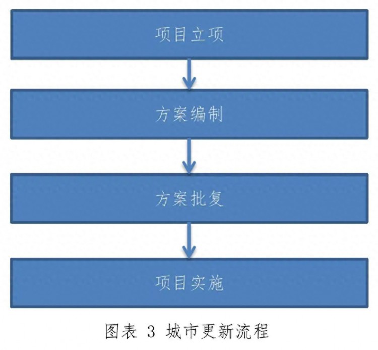 城市更新项目投融资的9大模式