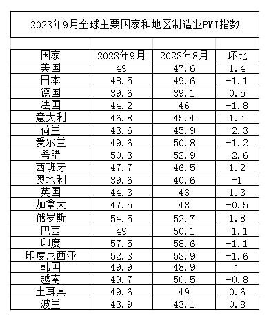 2023年9月份全球制造业PMI为48.7% 指数持续小幅上升