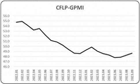 2023年9月份全球制造业PMI为48.7%指数持续小幅上升