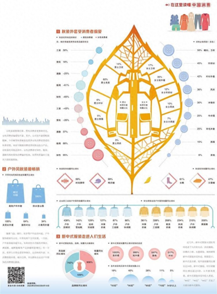 经济日报携手京东发布数据——秋装上新亮点多