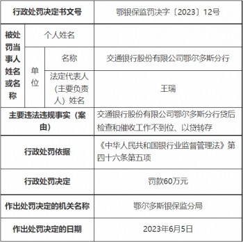 交通银行鄂尔多斯分行被罚以贷转存等