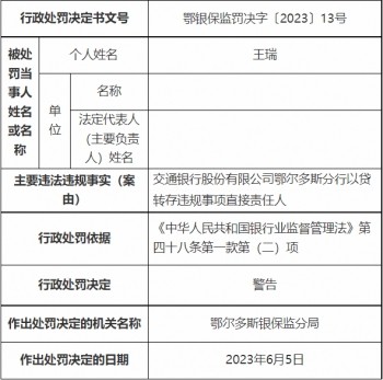 交通银行鄂尔多斯分行被罚以贷转存等