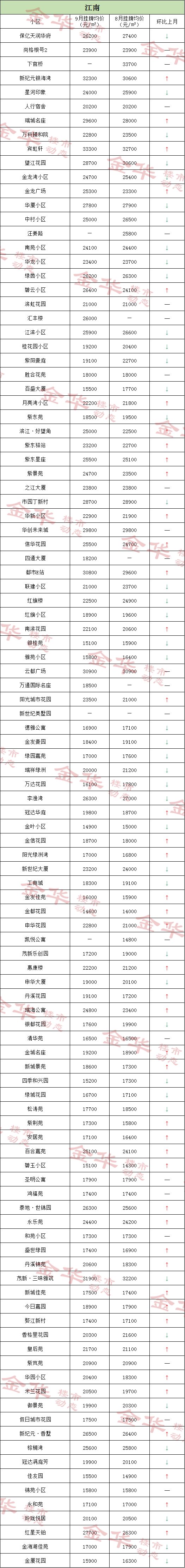 速看！金华九月各小区二手房价格出炉！