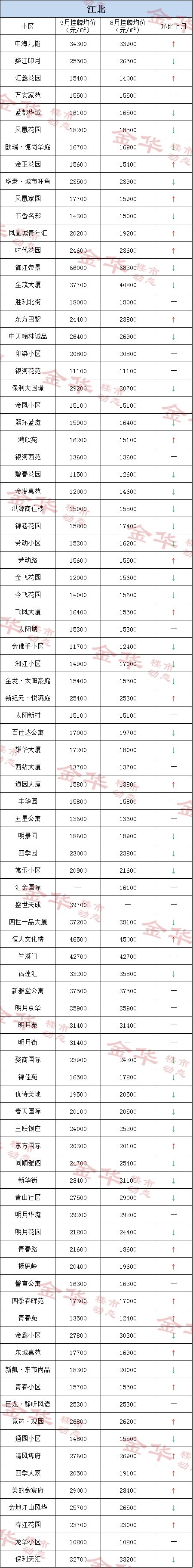 速看！金华九月各小区二手房价格出炉！