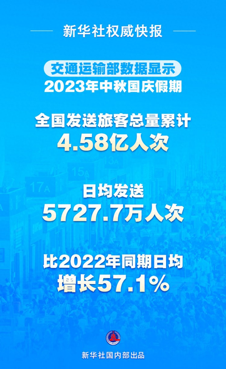 2023年中秋国庆假期全国发送旅客总量累计4.58亿人次