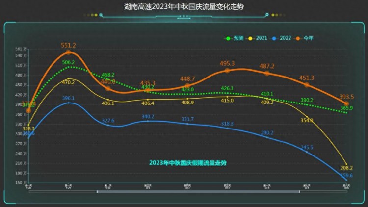 这个中秋国庆长假湖南高速路网峰值又创新高日均流量比春节还高