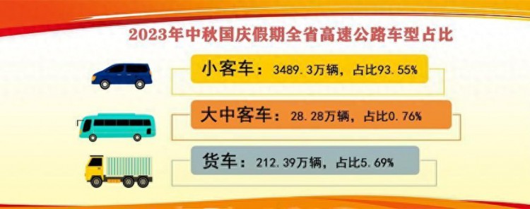 这个中秋国庆长假湖南高速路网峰值又创新高日均流量比春节还高