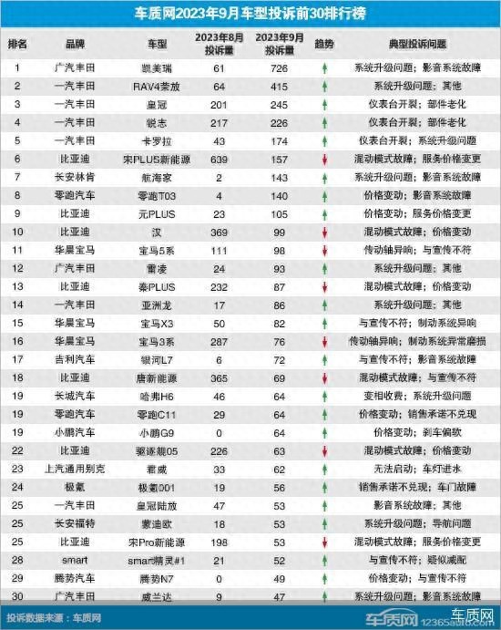 一汽丰田成“重灾区”  9月国内汽车投诉同比增长近四成