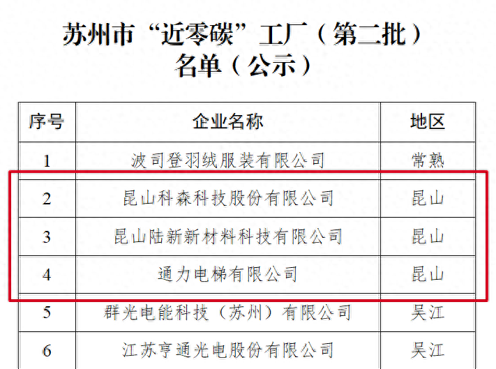 近零碳工厂昆山3家企业入选！