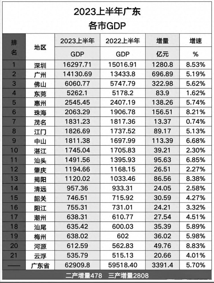 上半年广东21市GDP出炉：深圳遥遥领先江门紧追茂名汕头第11